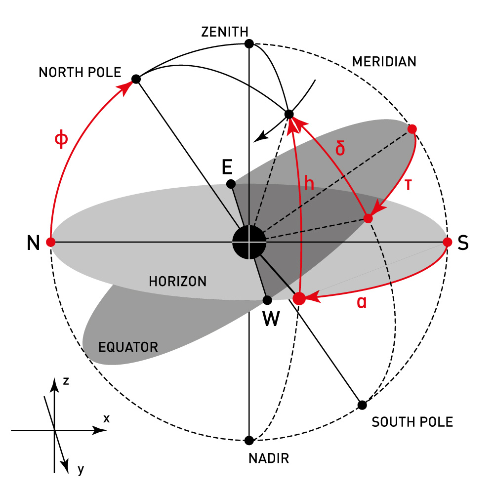 The celestial sphere and the navigational triangle.